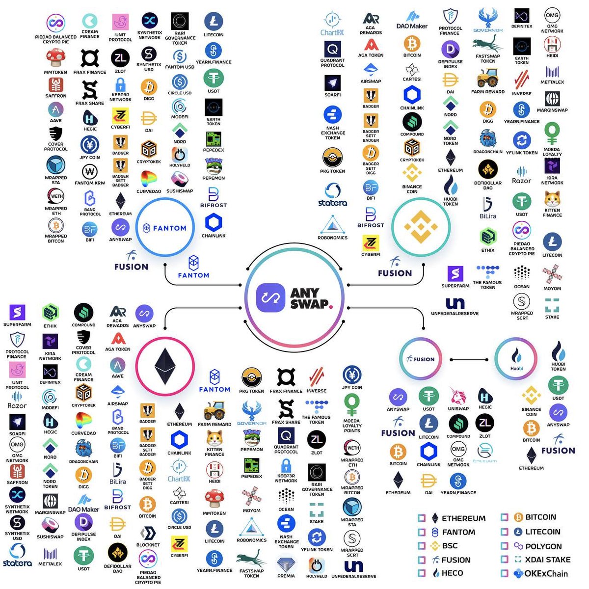 zhaojun_sh's tweet image. AnySwap.exchange&amp;amp;https://t.co/rvVR329soC is widely used multi-chain infrastructure.