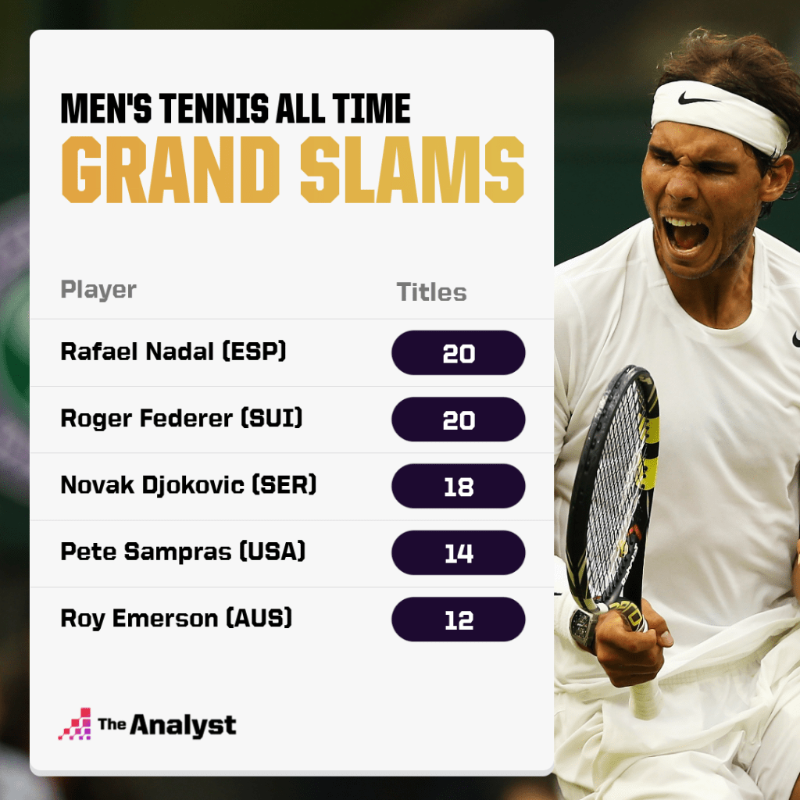 OptaAnalyst's tweet photo. Few sportsmen in history have dominated a single event like Rafael Nadal has at Roland Garros: 16 years, 13 titles, 100 match wins &amp; just 2 losses.

Can he overtake Roger Federer to become the leading men's grand slam winner with the 2021 French Open title? 

#FrenchOpen ⬇️
