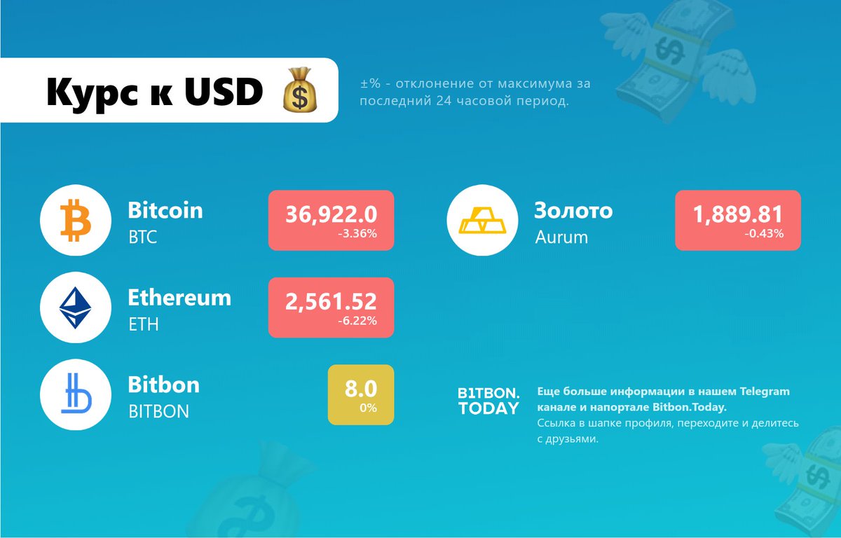 bitbon_today's tweet photo. Друзья, приветствуем вас, и по традиции публикуем курс к USD. Всем продуктивного дня 😉

#курс_к_USD https://t.co/g6gvgQip1j