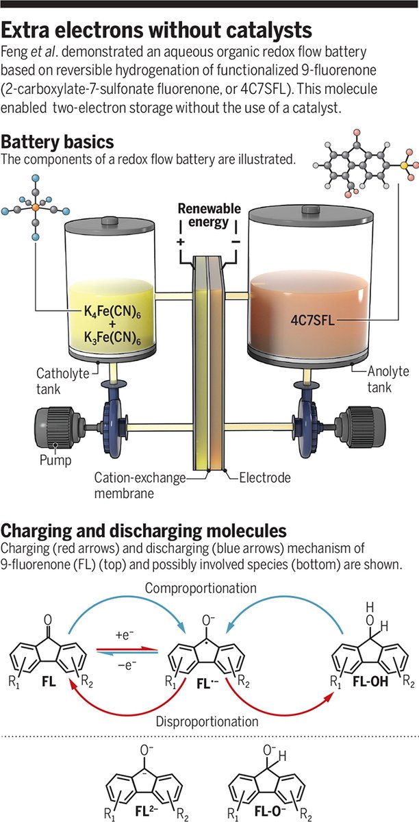 ScienceMagazine's tweet photo. To help advance the potential of aqueous redox flow batteries—which could provide safe grid-scale energy storage—scientists have forged a new class of energy-storing molecules for this battery type.

For more ⬇
https://t.co/ukaCy9Li6Q
#SciencePerspective: https://t.co/ZoRAbHl34V https://t.co/EQ9gPGm99Z