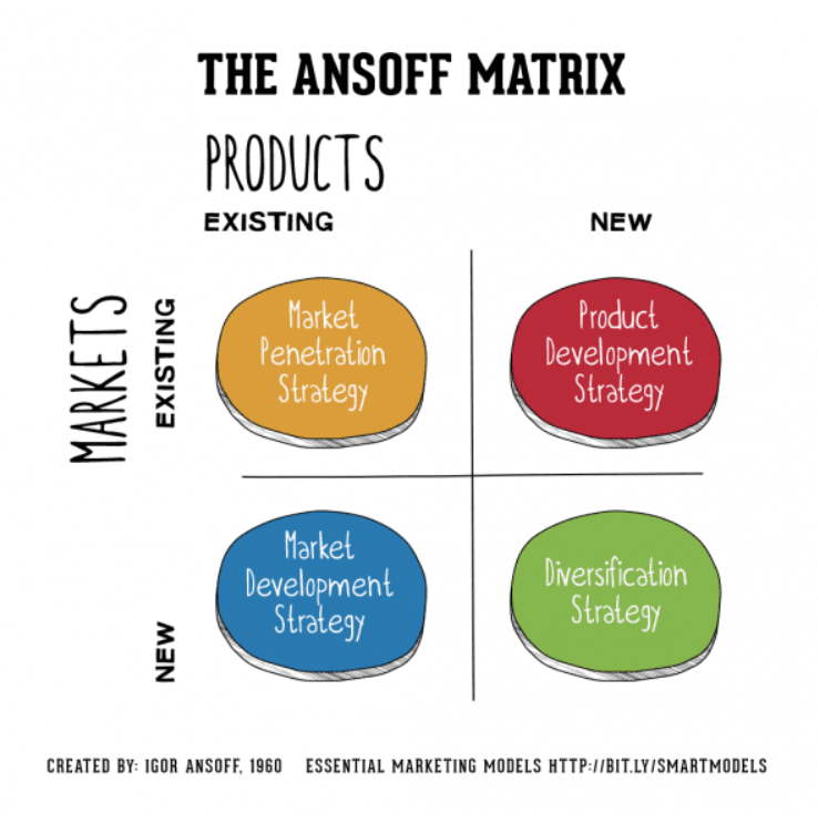 SmartInsights's tweet photo. The Ansoff Model is a matrix that helps marketing leaders identify business growth opportunities for their marketing strategies in a challenging market -> https://t.co/Bvk97ZEpie
#AnsoffModel #Ansoff #BusinessGrowth #MarketingOpportunities #MarketingStrategy #DigitalMarketing https://t.co/unSojHjHt3