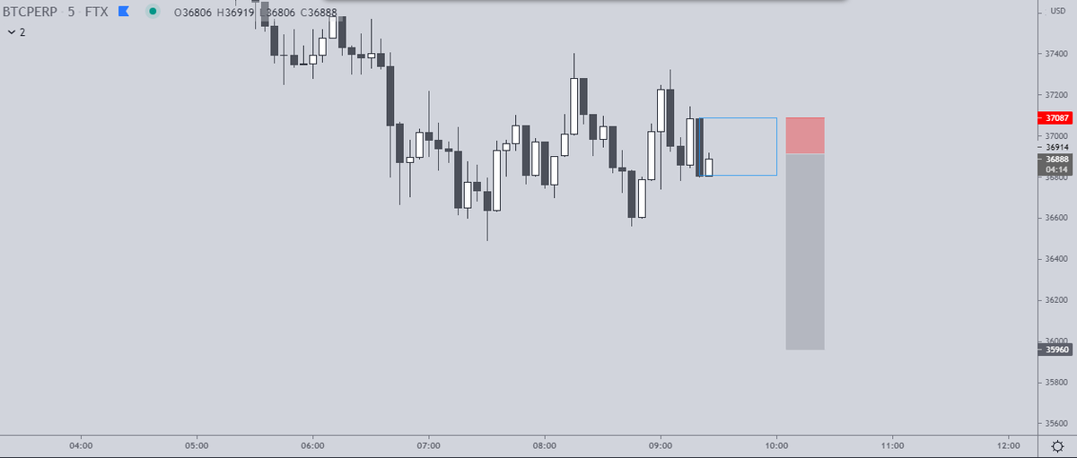 Setup Example |5m SetupIntraday Bias - Down Filled an inefficiency, moved away and came back to the origin (balancing the inefficiency) so here we have now an efficient market.Short term swing ran after LH, rebalance ultra LTF inefficiency, next impulse, boom  $BTC