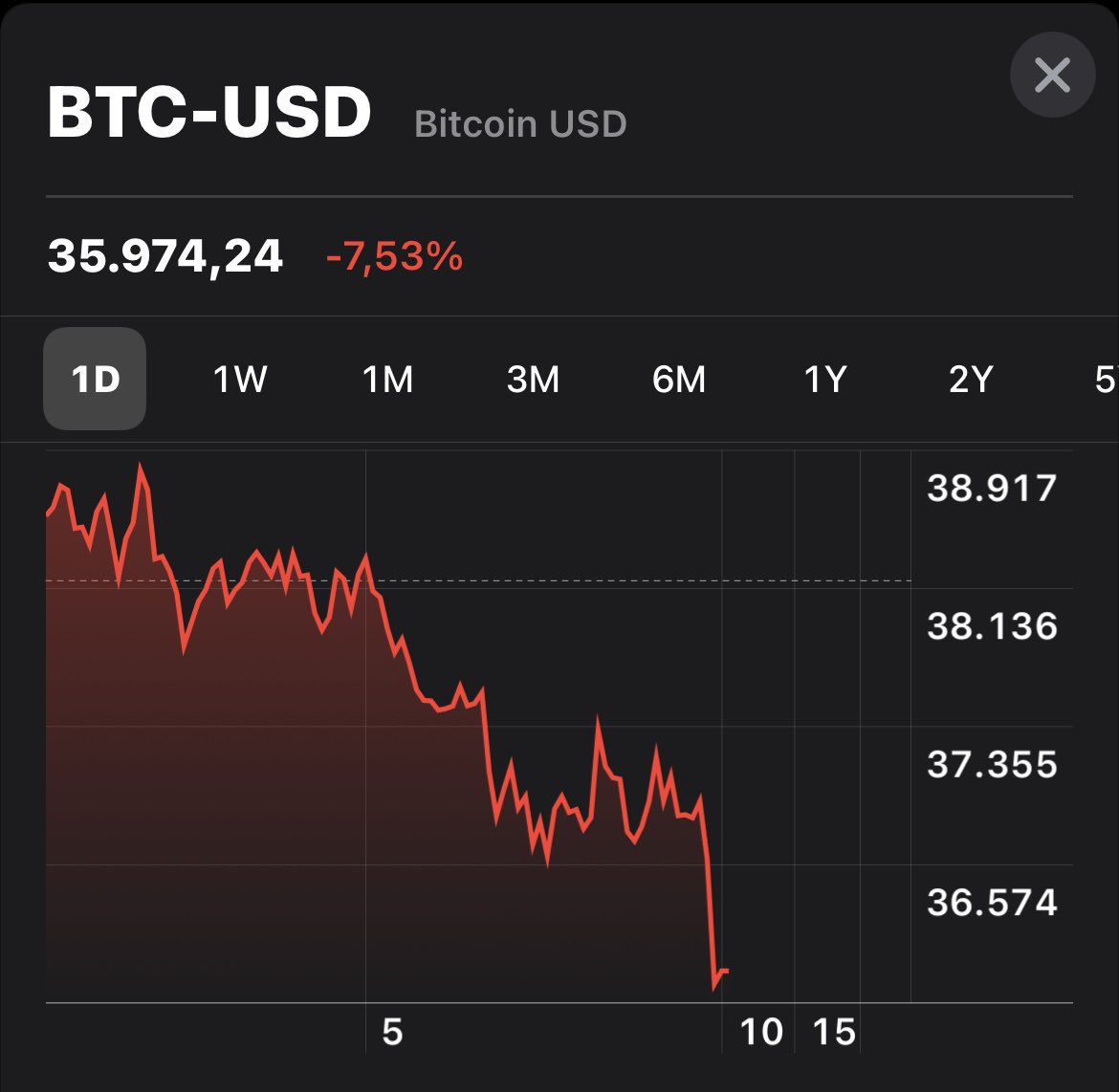 Criptocrush's tweet photo. 👉🏻 Buen punto de entrada en #Bitcoin para los más rezagados por debajo de $36.000
👉🏻 Debería corregir un poquito más antes de despegar, así que aprovechad para entrar o recargar en #btc!!
#Criptomonedas #Cripto #Criptocrush https://t.co/5XurPzKS6Q
