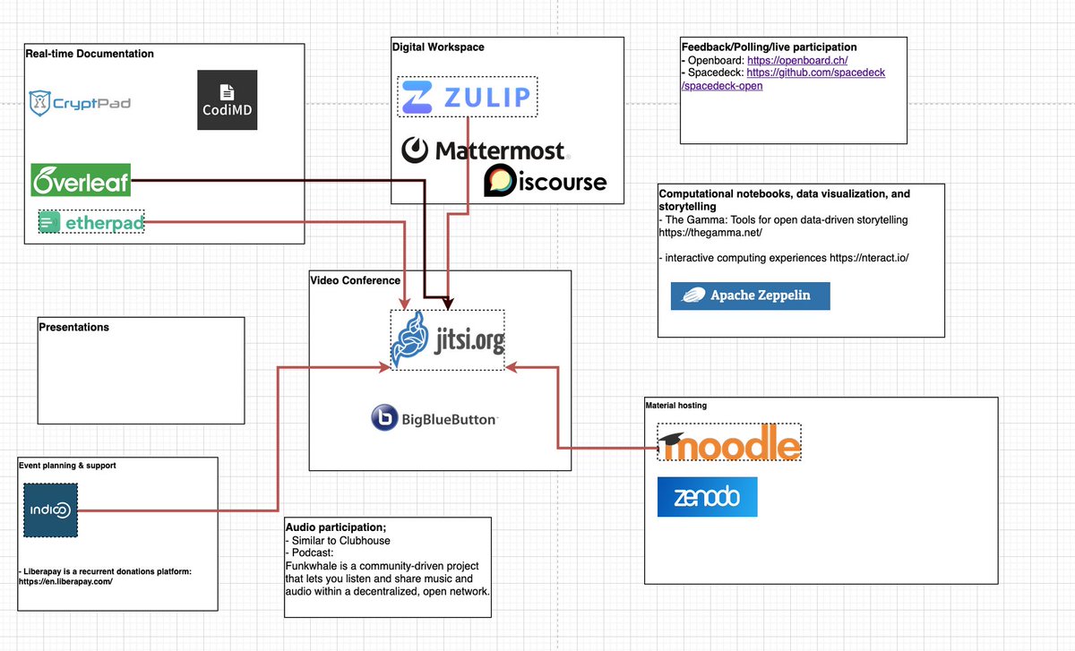 OpenCIDER's tweet photo. Join our coffee hour today where we talk about connecting #OpenSource solutions to provide "out of the box" infrastructure for virtual events. 

Timezone including Jitsi link: https://t.co/oMW9QR5Z5e 

#OpenScience #AcademicTwitter #AcademicChatter  #InvestInOpen @InvestInOpen https://t.co/X7EAu67AKC