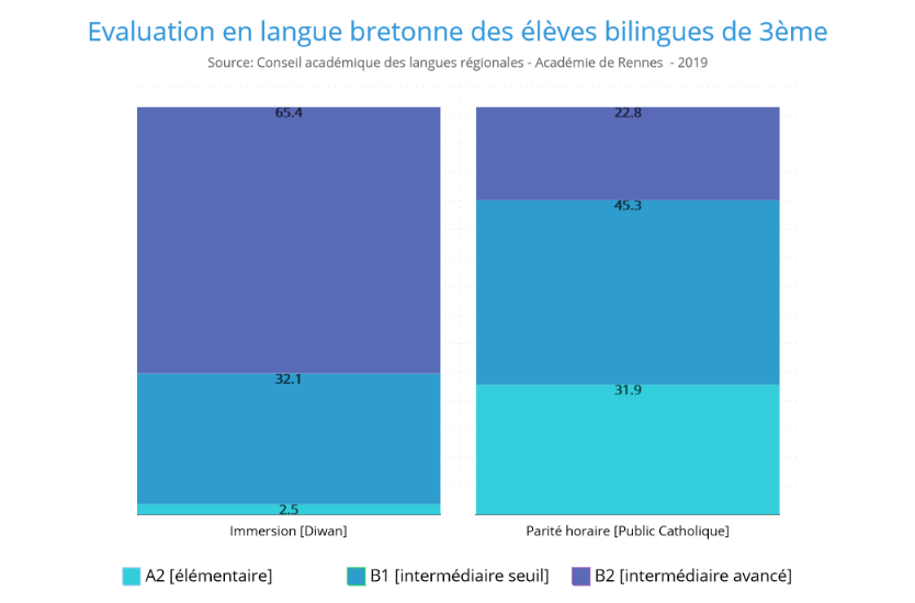 « Le réseau d’enseignement immersif réussit mieux que les réseaux d’enseignement bilingue » selon le Rectorat 😀 (Conseil académique des langues régionales 25/06/2019). Manif disadorn 29/05 e Gwengamp (1e30 dirak an ti-gar) Manif samedi 29/05 à Guingamp (13h30 devant la gare)💪🔥