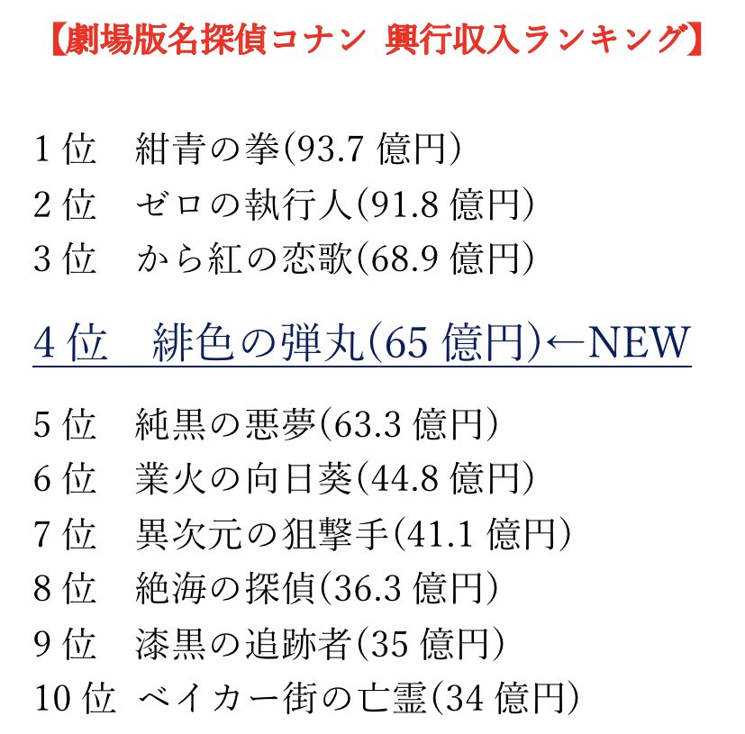 こなぴくん コナン興行収入 速報 緋色の弾丸 の興行収入が 本日65億円を突破しました 間もなく から紅の恋歌 の68 9億円を超え歴代3位に浮上する見込み 名探偵コナン コナン興行収入 T Co 9queshkp23 Twitter こなぴくん コナン興行収入 速報 緋色の弾丸 の興行収入が 本日65億円を突破しました 間もなく から紅の恋歌 の68 9億円を超え歴代3位に浮上する見込み 名探偵コナン コナン興行収入 T Co 9queshkp23 Twitter