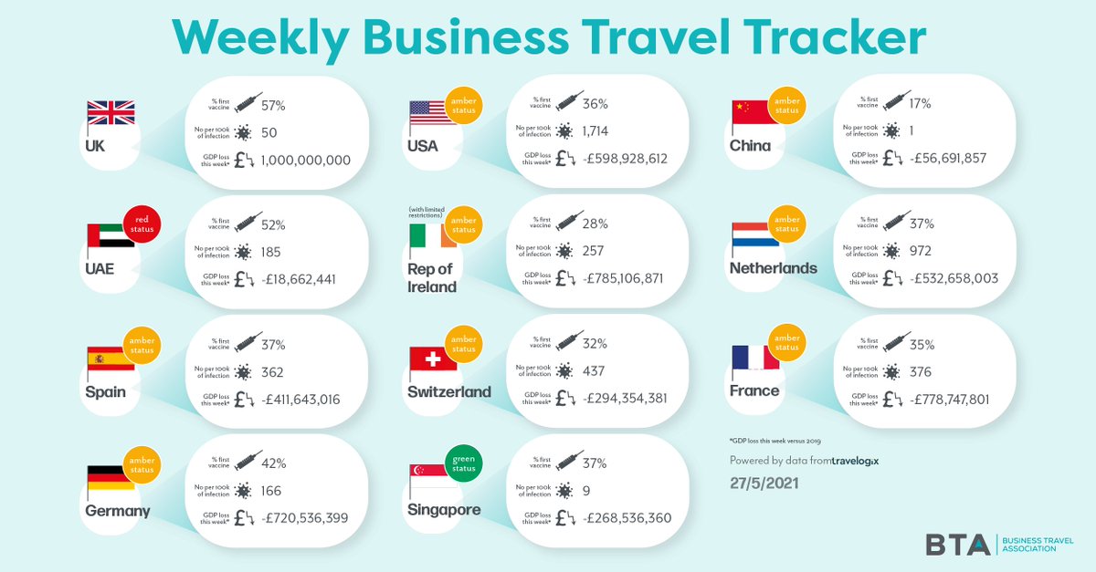 Today, the BTA is launching a weekly Business Travel Tracker in partnership with <a href="/TravelogixData/">Travelogix</a>.
 
The Tracker analyses the economic value of business travel, and illustrates the huge impact of the Government’s traffic light system on UK GDP. See data below. 
 
#YourBTA #COVID19