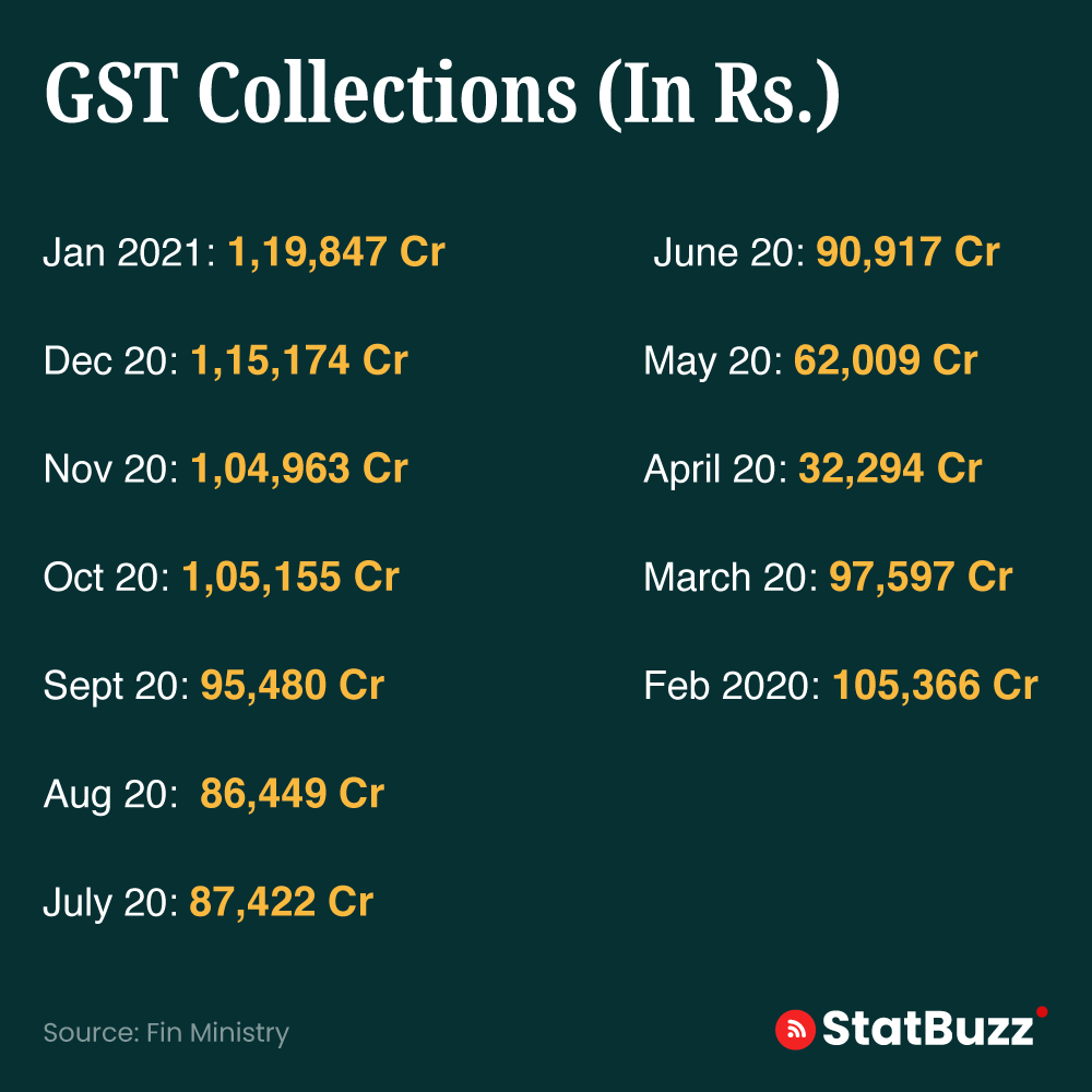 statbuzzindia's tweet photo. GST Collection in Financial Year 2021-21 
#gst #gstcollection #Indiafinancialyear #gstindia #Indianfinance #statbuzz https://t.co/qsLj7UxAoK