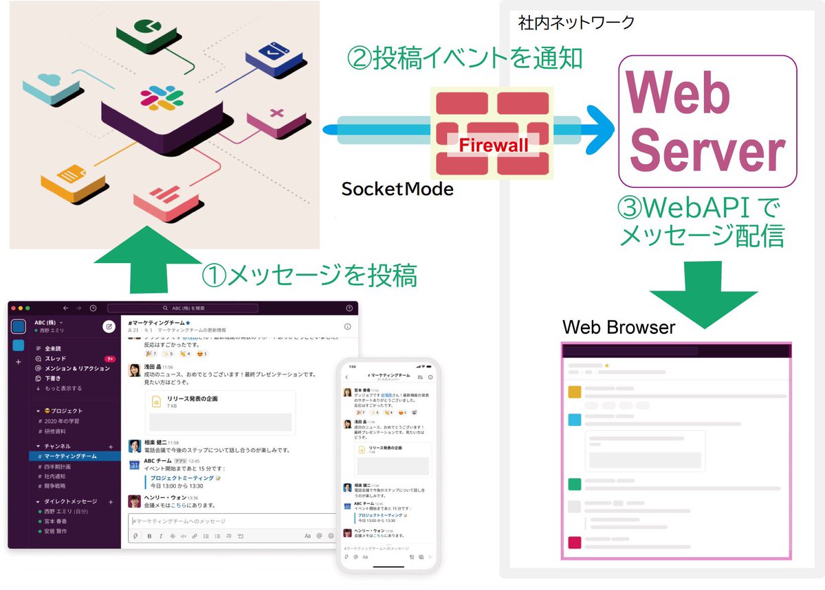 norit_appslab's tweet image. 製造現場のように個人IDを持たない社員がいるケースでは投稿された情報が見えるだけでも大きな違いになります。
公開Serverを置かずに済む SocketMode によって得られる恩恵は大きい。
#Slack  #SlackBot  #SlackAPI  #SocketMode
#SlackAppsLab