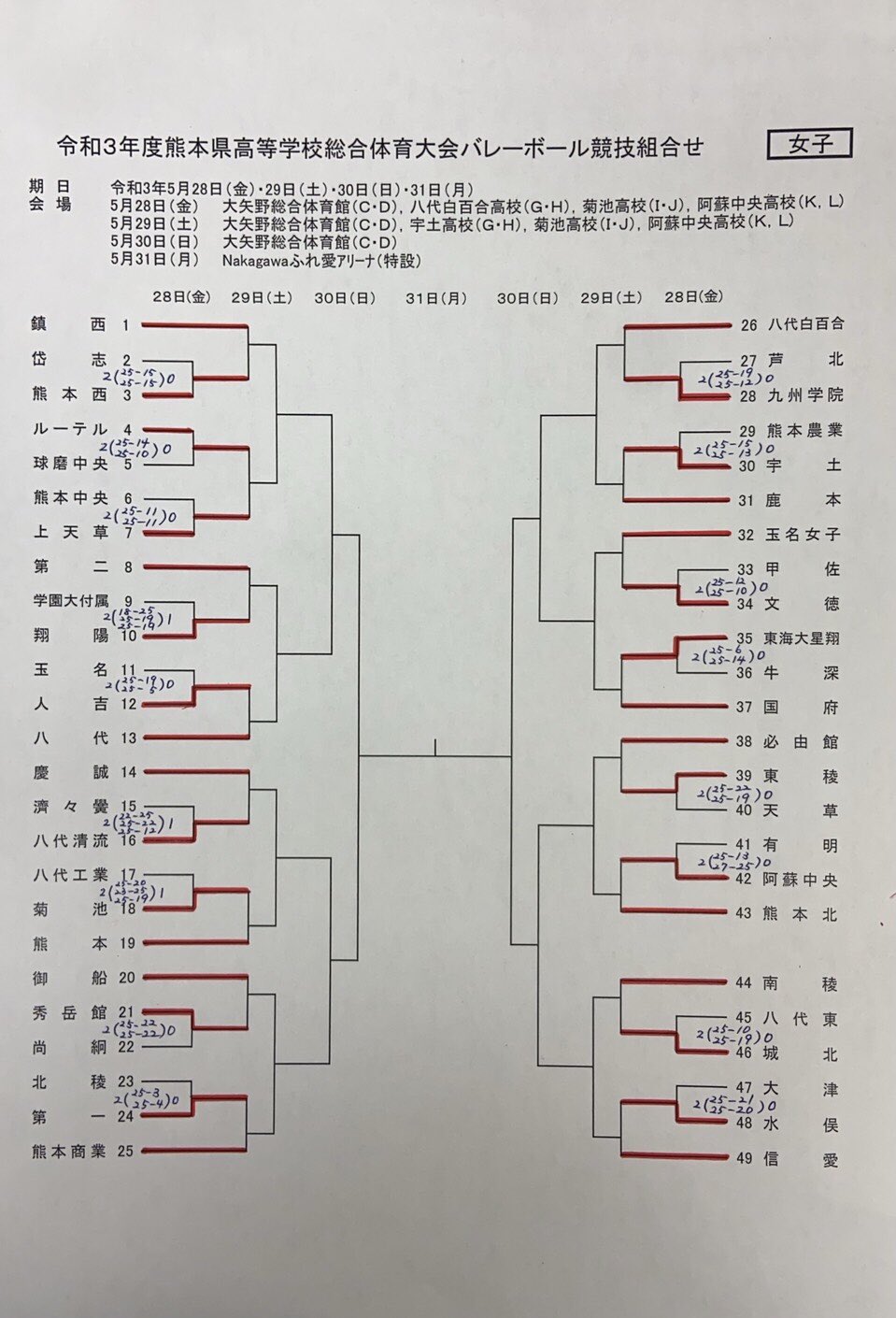 熊本県高校バレーボール 非公式 令和３年度熊本県高校総体バレーボール競技 女子１日目結果 非公式