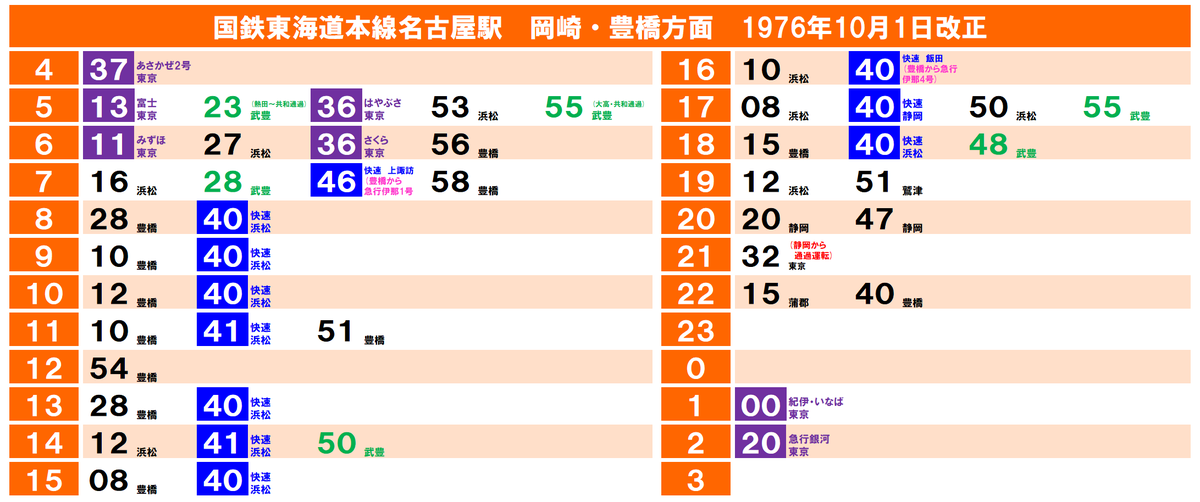 45年前の鉄道ダイヤ確認シリーズ】1976年の国鉄東海道線名古屋駅の上り