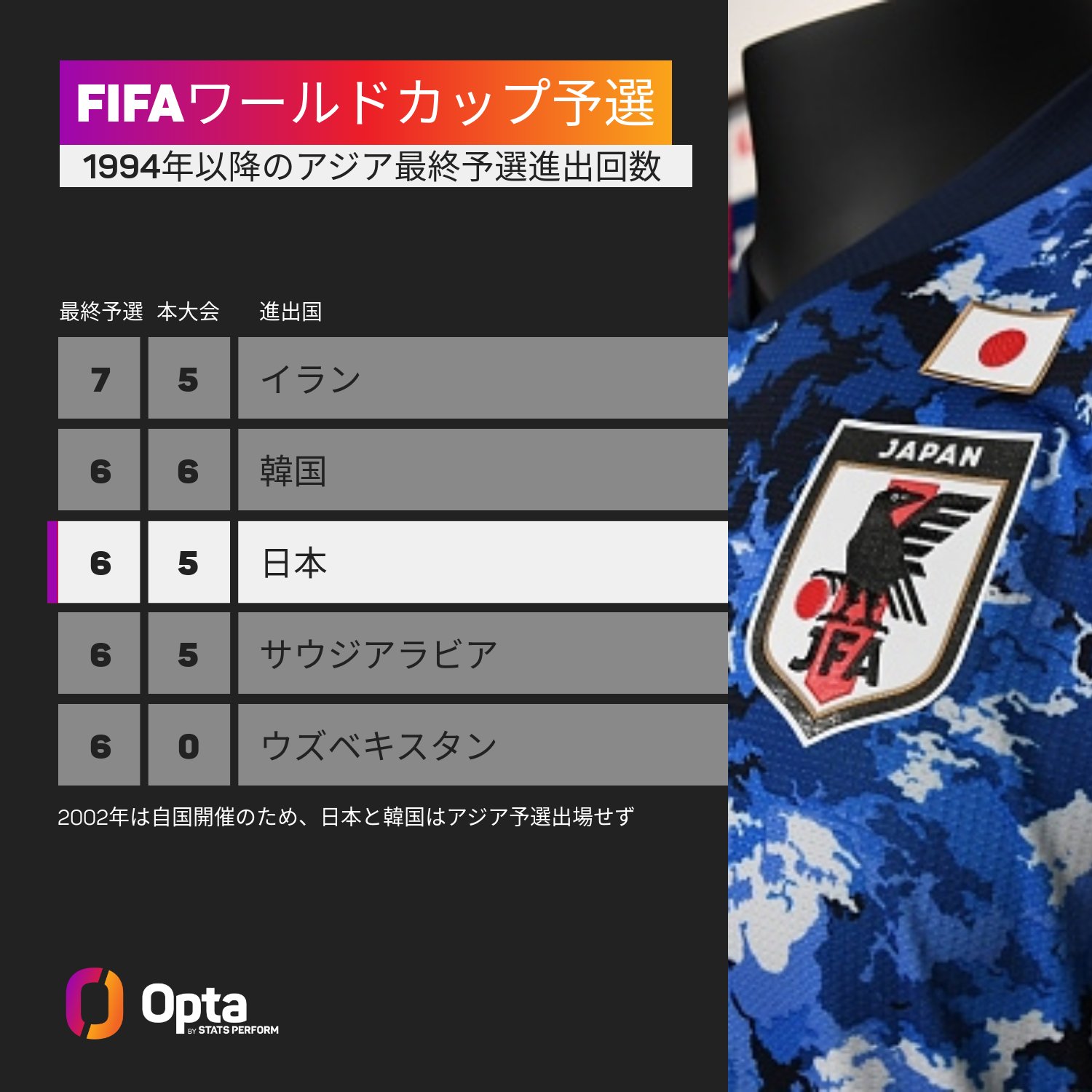 Optajiro 7 日本代表は1994年大会からのfifaワールドカップ アジア予選では 自国開催のため予選免除された02年を除き 7大会連続で最終予選進出 最終章 Twitter
