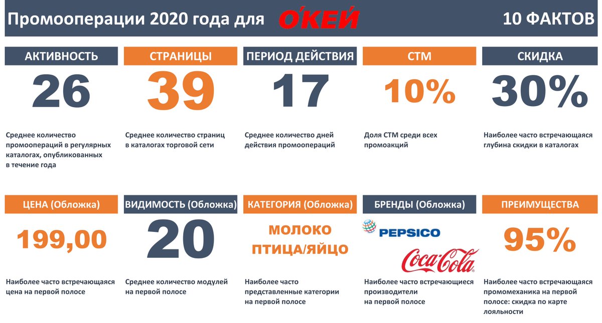 HiperComRussia's tweet photo. 10 ФАКТОВ
промостратегии каталогов 2020 года
Изучите рекламную активность конкурентов
Обзор #NKA #LKA торговых сетей по ссылке ➡️ https://t.co/FZJzb9WQm3

#HiperCom #promo #monitoring #retail #FMCG #billa #x5 #pyaterochka #metro #megamart #magnit #okmarket #dixy #lenta #auchan https://t.co/BAw7kP9I51