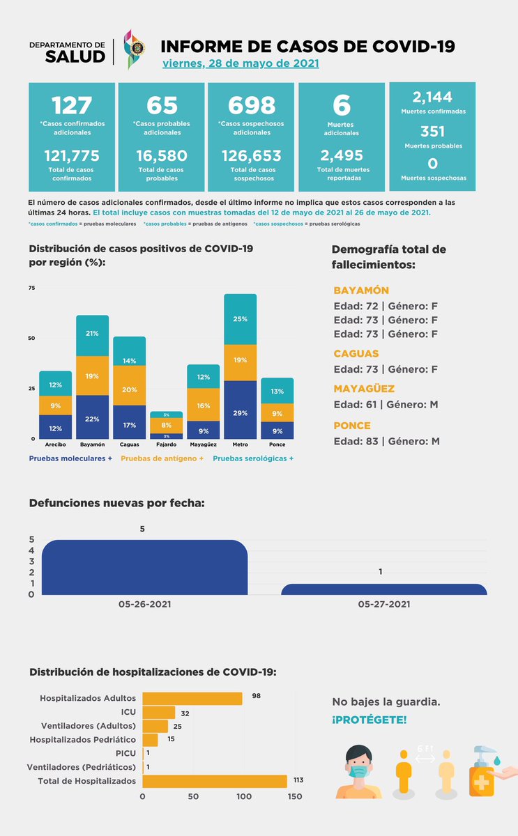 InfoNet_pr's tweet photo. 📌Se reportan seis decesos a causa del COVID-19, 127 nuevos casos positivos con prueba molecular y 65 casos positivos con prueba de antígeno. Al momento 113 personas están hospitalizadas, 25 adultos y uno pediátrico están en ventiladores. https://t.co/6vxdu6Cp8J vía @desaludpr https://t.co/p8IxVZhoDC