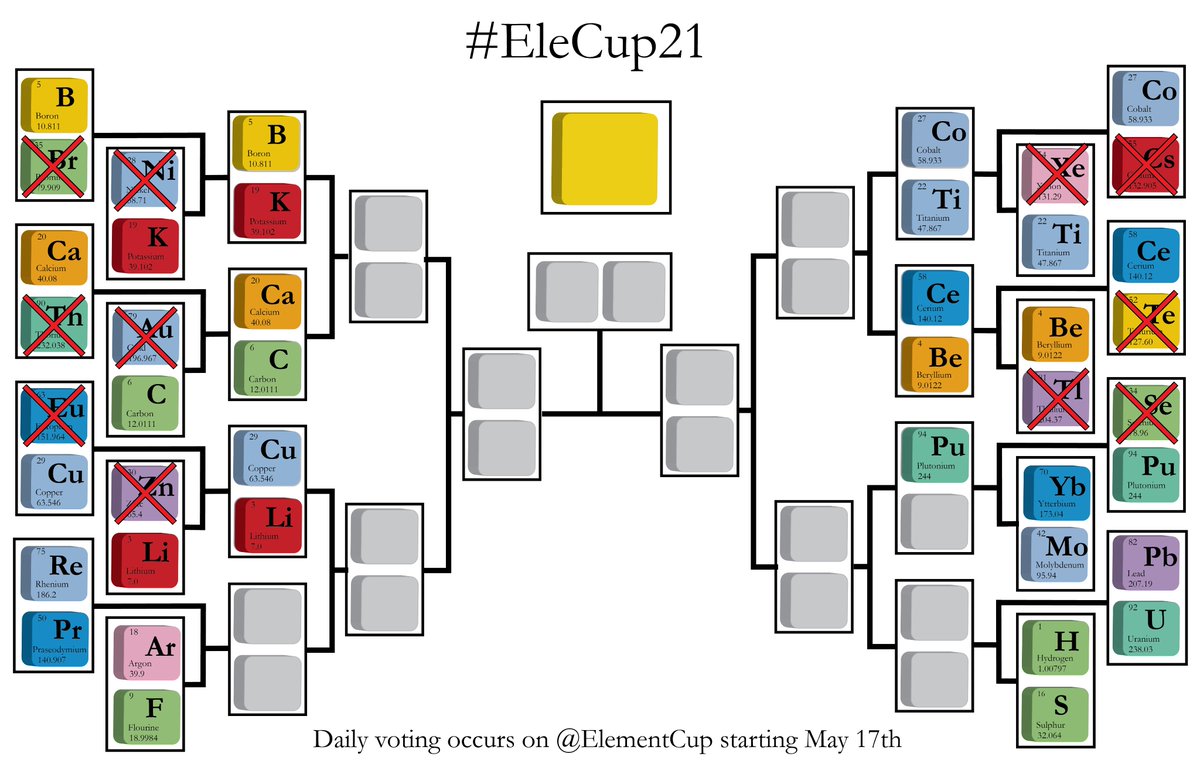 ElementCup's tweet photo. 🥁 #EleCup21 result 🥁
Well there you have it. #TeamLithium has absolutely destroyed #TeamZinc.
Unfortunately, #TeamZinc now leaves the competition and is at risk of being excluded from #EleCup22
#teamLithium faces #TeamCopper next round
#Scicomm #RealTimeChem #ChemTwitter https://t.co/BMwTxV9RAq