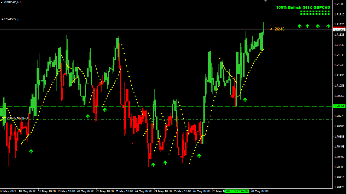 easy_pips101's tweet photo. #GBPCAD is a bit shy to kiss its TP...

#forex #forextrading #forexsignals https://t.co/jUTgJsfdcj
