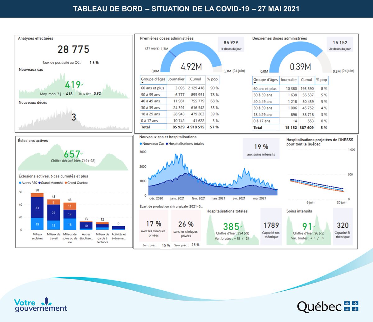 COVID19 on Twitter "1/2 Nb de cas/million habitants par région (27