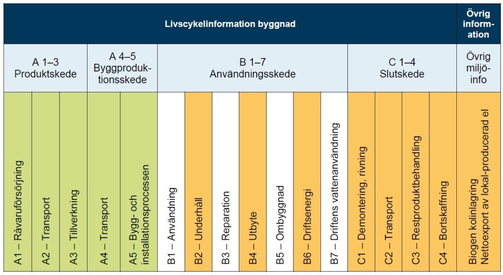 Boverkets färdplan för "Utveckling av regler om klimatdeklaration av byggnader - förslag på färdplan och gränsvärden" riskerar att bromsa omställningen till en cirkulär ekonomi.
Detta ger en felaktig linjär styrning för byggbranschen.
Läs mer här: sbi.se/nyheter/boverk…