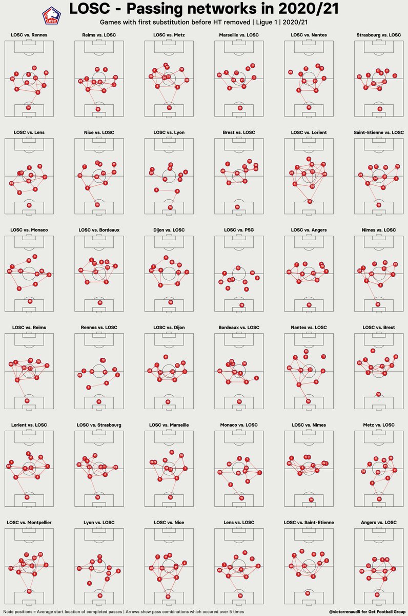Passing Network Analysis - Lille - all Ligue 1 matches - 2020/21.