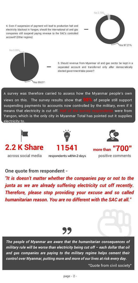 Shin02669747's tweet photo. @Total says they have to keep paying junta to keep lights on in Yangon.But according to 11,000+ Myanmar FB users, 97% want Total to suspend payments despite blackouts and 99% want gas revenue in escrow until democracy.  #May28Coup  #WhatsHappeningInMyanmar https://t.co/NIXxFsxLhj https://t.co/oNeEBY4dxD