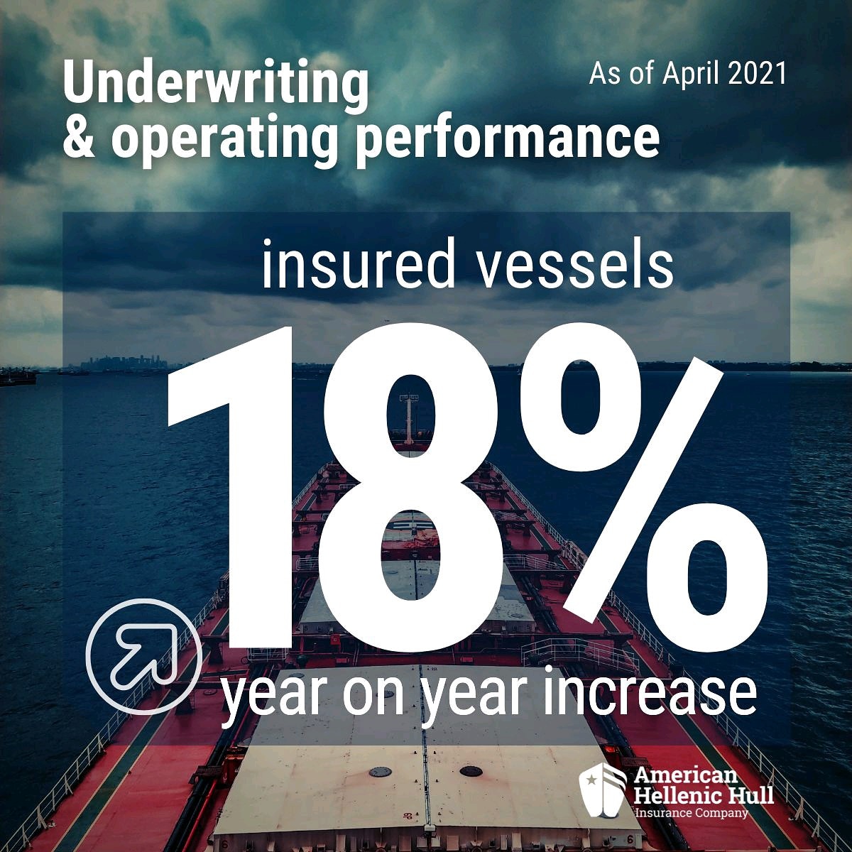 AHHullInsurance's tweet photo. "Who would you trust in turbulent times?". To this question, numbers speak for themselves. 18% increase of insured vessels from Apr2020 to Apr2021. 

#underwriting #performance #growth #marineinsurance https://t.co/yMycXny2vQ