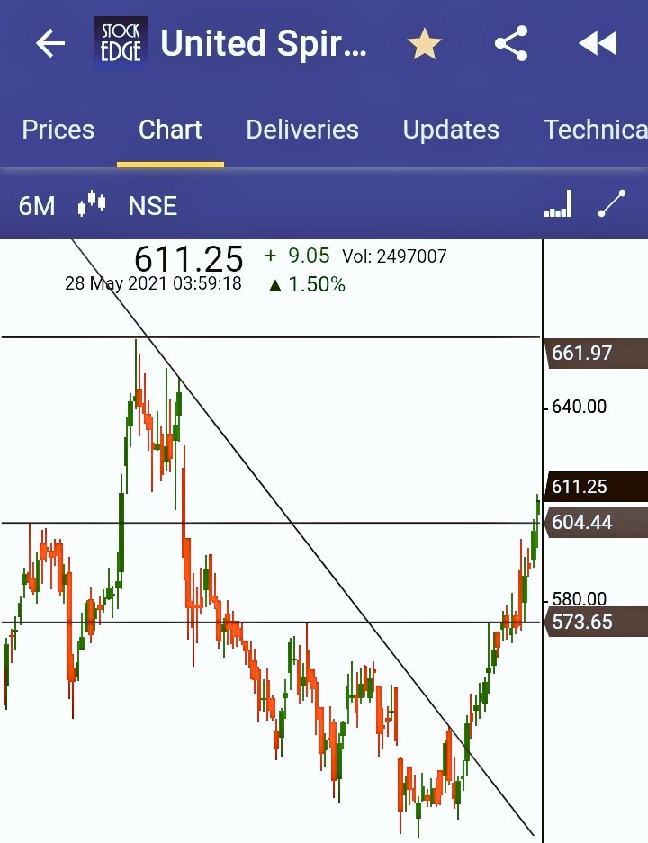 hiddengem_NS's tweet photo. Today's high 613+ from 588 closed near day high with strength Monday more upmove coming
#McDowell #NS #StocksToBuy #jackpotcall #breakoutready https://t.co/UbogQN4X5B