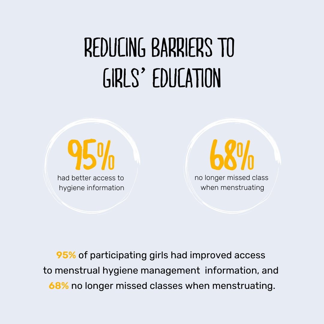 Right To Play Girls Miss More School And Are More Likely To Drop Out Due To A Lack Of Access To Proper Menstrualhygiene Resources Our Work In Uganda Aims To