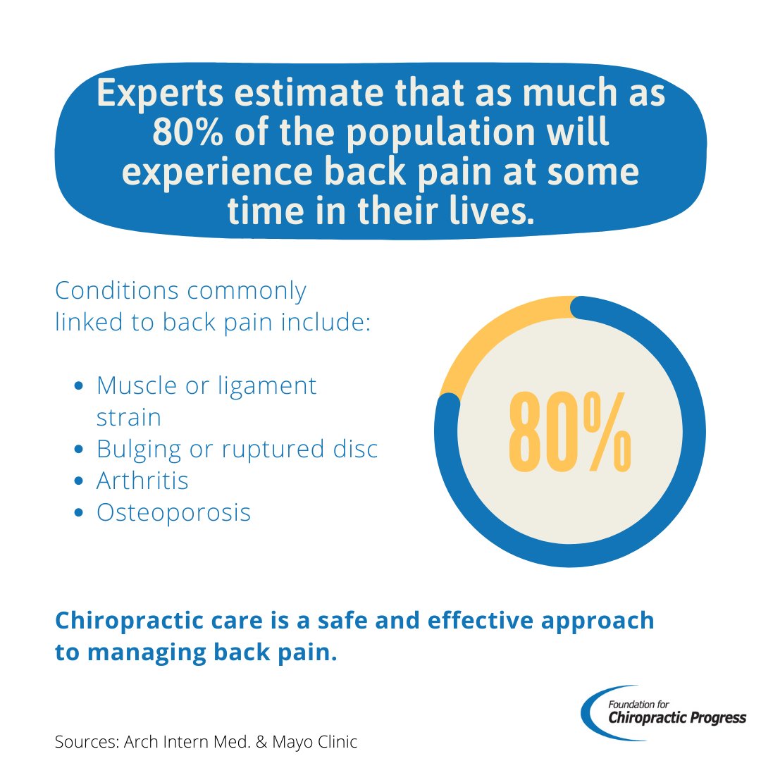 F4CP's tweet photo. Chiropractic care is a safe and effective approach to managing back pain. https://t.co/H9PcAKDRjd