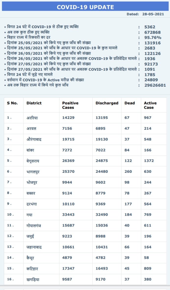 Bihar Health Dept tweet media