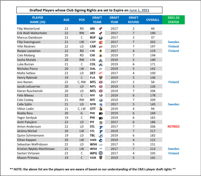 CapFriendly's tweet image. While many of the 2020-21 off-season critical dates have been pushed forward, the June 1 'Must Sign By' for certain players is still in effect.

Here is the list of players that each club must sign by 5pm ET this coming Tuesday, or they will lose their exclusive signing rights.
