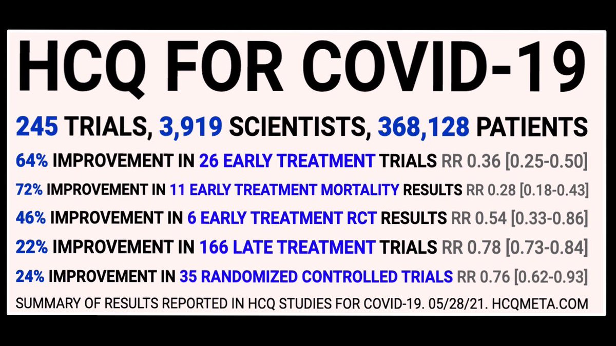 craigkellyAFEE's tweet image. HCQ DEBUNKED ?

295 global studies

Early treatment - 64% improvement
Late treatment - 22% improvement

Probability an ineffective treatment could generated such positive results is estimated to be 1 in 1 quadrillion

 c19hcq.com #c19study via @CovidAnalysis