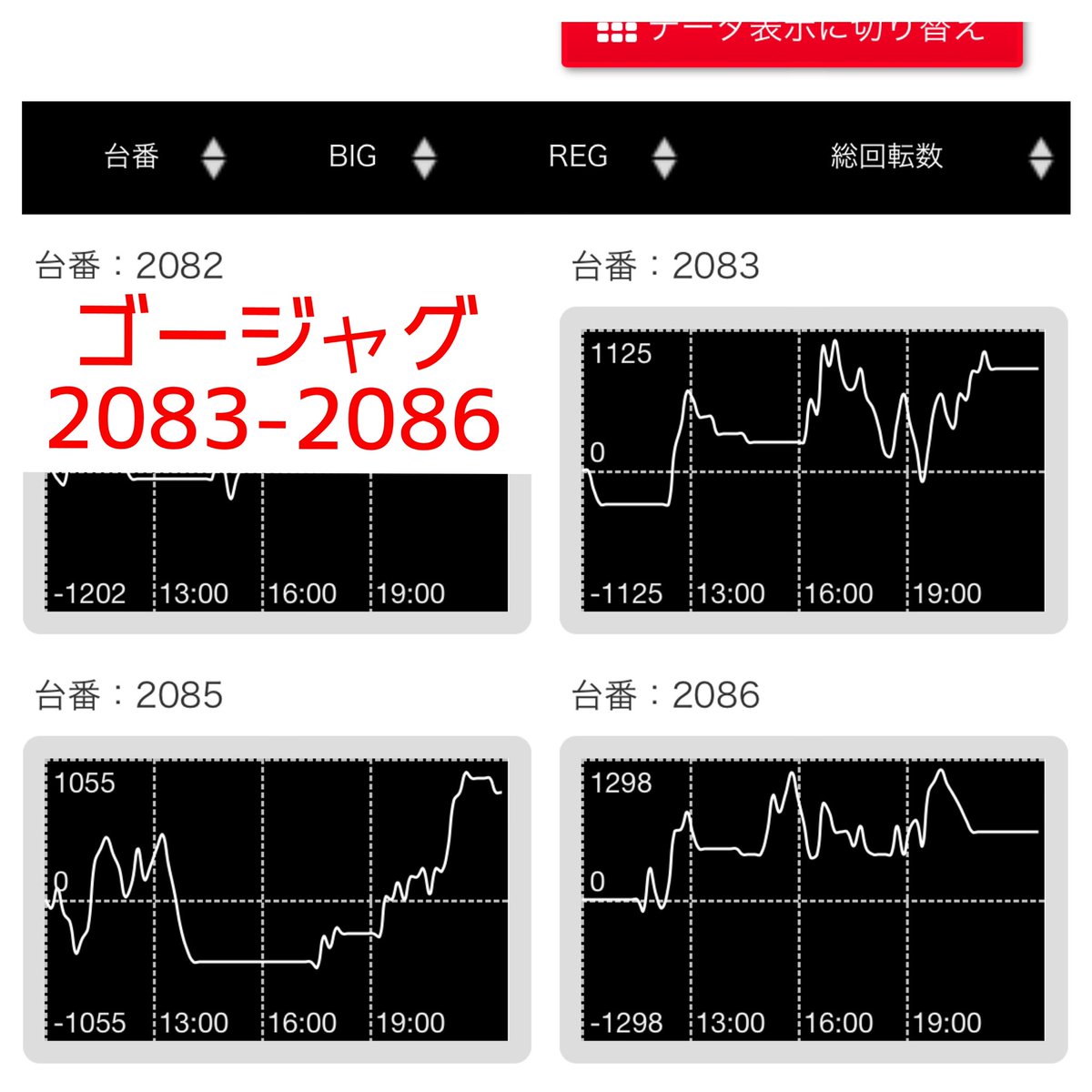 特攻kansai Data Ver On Twitter マジックバード2 3台並び 衝激 リゼロ 勝率2 3 平均約 2 280枚 番長3 2 6 2 160枚 Go 3 3 750枚 更には単品も複数 完全満席仕様 全台 並び 単品お見事 明日も2日連続 黒 赤 りゅーこ 本日のデータチェックは