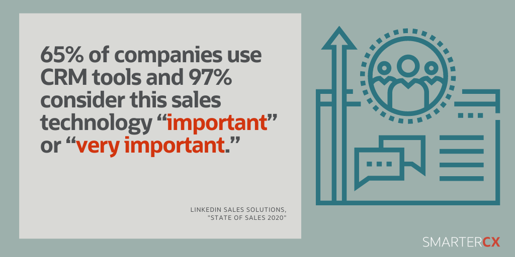 Keeping track of customer information in today’s digital-first environment is crucial. A recent study shows that 65% of companies use #CRM tools and 97% consider this sales technology “important” or “very important.” Details here: social.ora.cl/6019yGe8x #SmarterCX