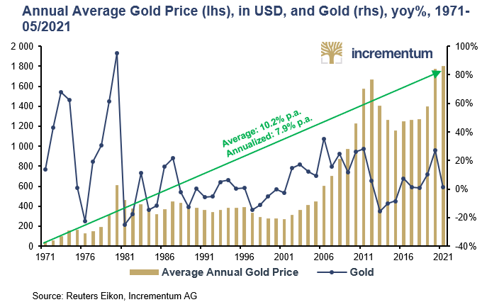 IGWTreport's tweet photo. #IGWT2021
Today’s #Killerchart is the fact that the average #gold price in 2021 so far stands at US 1800, which are record levels. This can be seen in “Annual Average Gold Price (lhs), in USD, and Gold (rhs), yoy%, 1971-05/2021”
https://t.co/MUASSwvMBg https://t.co/Luzh5WCoPb
