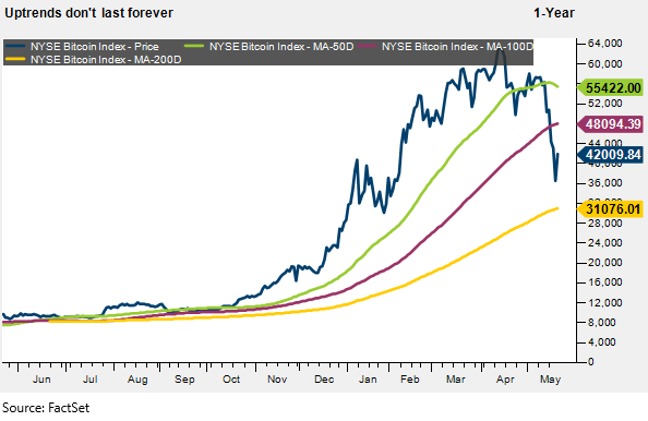 blakeb52's tweet photo. Speculation, leverage, and increased regulatory scrutiny have sent cryptocurrencies lower. In our view, investors should tread cautiously and understand the risks. #AmeripriseResearch https://t.co/4AFI0K2jAO