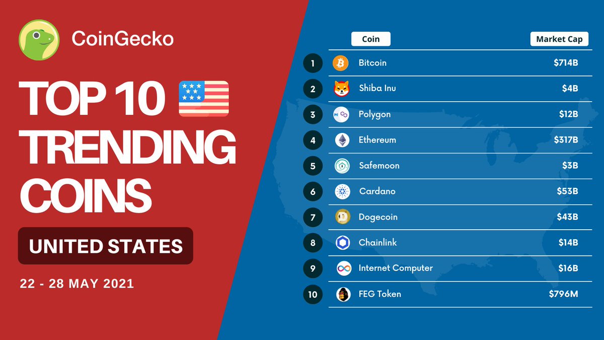 coingecko's tweet photo. Meanwhile, USA has got some interesting coins this week 😉

They've been checking out $BTC, $SHIB, and $MATIC the most but let's not forget $ADA, $DOGE, and #SAFEMOON!

Tag a friend who needs to see this 👇

Discover new treasures: https://t.co/j2gTwqpMWR https://t.co/q6feoM8OpH