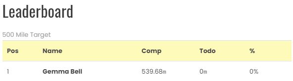 gembell1977's tweet photo. Hit my #NisaMiles Q2 target + thanks to @NisaRetail + @MADLcharity have secured a donation to my chosen charity. Fab way to support good causes while keeping mentally + physically fit. 
NOTE - I'm only top of the leaderboard due to @StevePortess being injured! #fridayfeeling https://t.co/lzp8DrP2bp