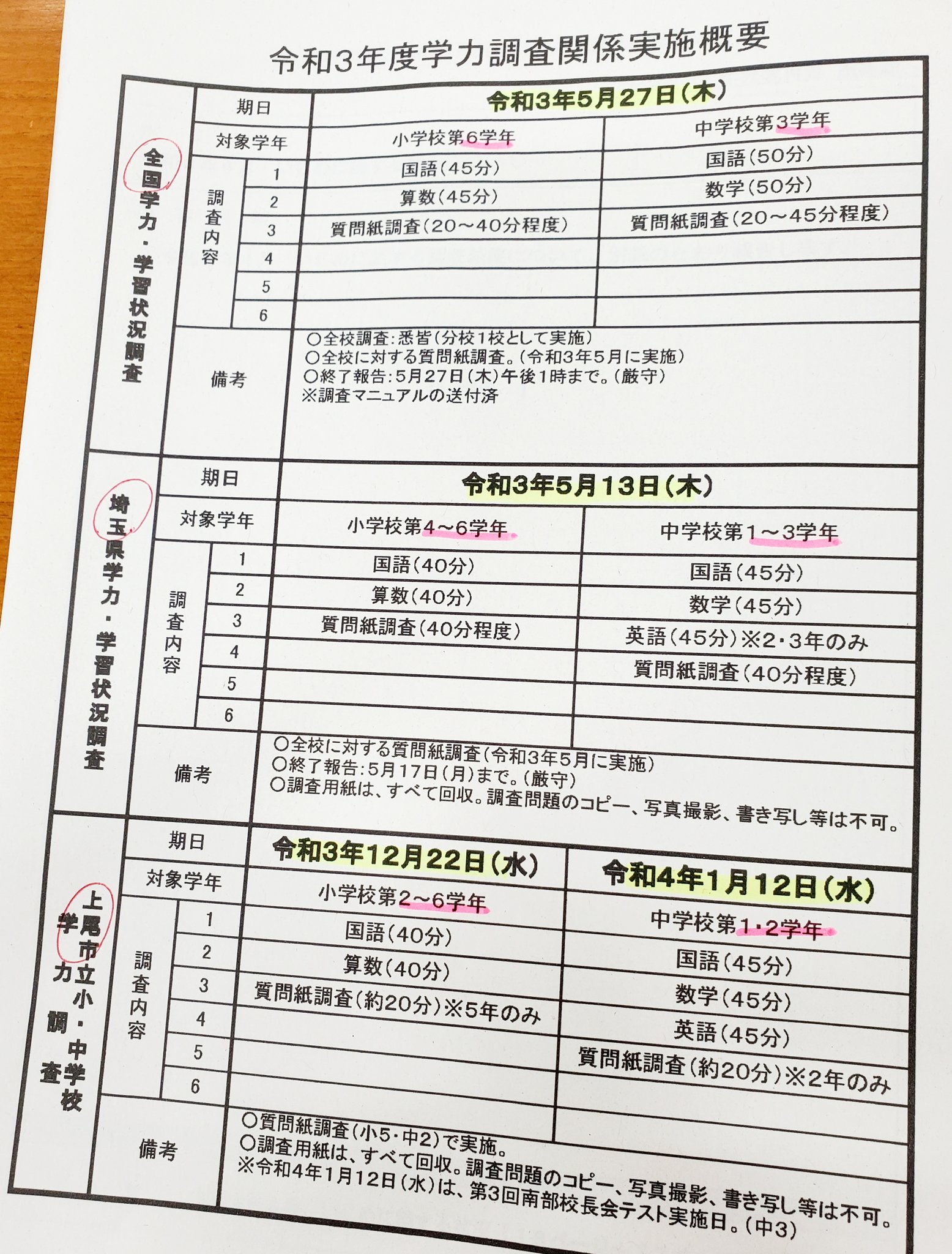 تويتر 秋山もえ على تويتر 子どもたちの悲鳴が聞こえる 市 県 国と学力テスト三昧 しかも小学６年生は ３種類すべて実施 テストの点数がとれることを 学力 だと信じてやまない 貧しい学力観のもとで 傷つけられるのは子どもたち こんなことは もうやめる