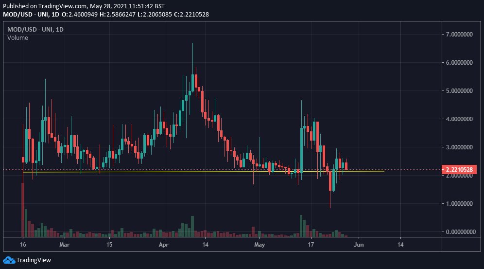 TheGemHunters's tweet photo. $MOD @Modefi_Official Holding up when 90% of shitcoins have dumped into the oblivion! https://t.co/MeuxZevYBb