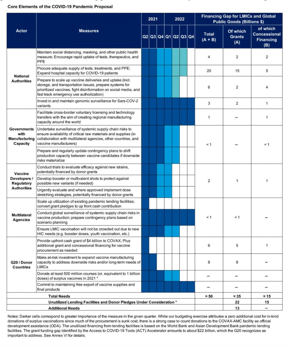 Globally we are not in control of the COVID pandemic. $50 bn investment including in extra vaccine capacity and genomic surveillance would give us a fighting chance.
<a href="/KGeorgieva/">Kristalina Georgieva</a> <a href="/GitaGopinath/">Gita Gopinath</a> @_RuchirAgarwal <a href="/IMFNews/">IMF</a> call on AE to get real! 
blogs.imf.org/2021/05/21/a-p…