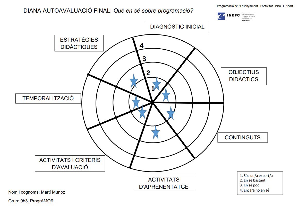 9b3_ProgrAMOR's tweet photo. Hola programaLOVERS! 💖🧩

Després de 4 mesos inmersos en la programació... ☁️☁️

Podem dir que: SOM UNS EXPERTS DE LA PRGRAMACIÓ!! 🥳🥳🥳

Aquí us deixem les nostres dianes d'avalució final! 🎯

#PEAFE_2021 https://t.co/WPfunor7P8