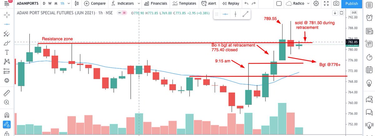 Gkjain21's tweet photo. #Intraday Adaniports june fut with increasing volume.
@kuttrapali26 Thanks for sharing ur view it gave me required confidence.
#beginnerlesson https://t.co/gAasYXOaRk