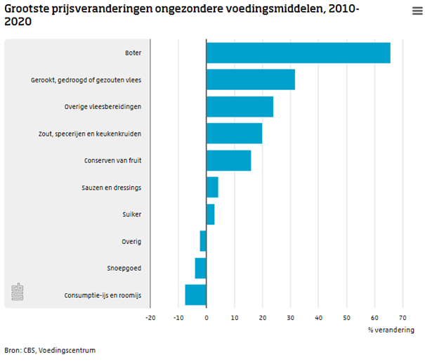 statistiekcbs's tweet photo. Gemiddeld werd ongezonder eten 15% duurder tussen 2010 en 2020. Bij welke producten zijn de grootste prijsveranderingen? https://t.co/z2wuLxepb9 https://t.co/QZVYY2SjqJ