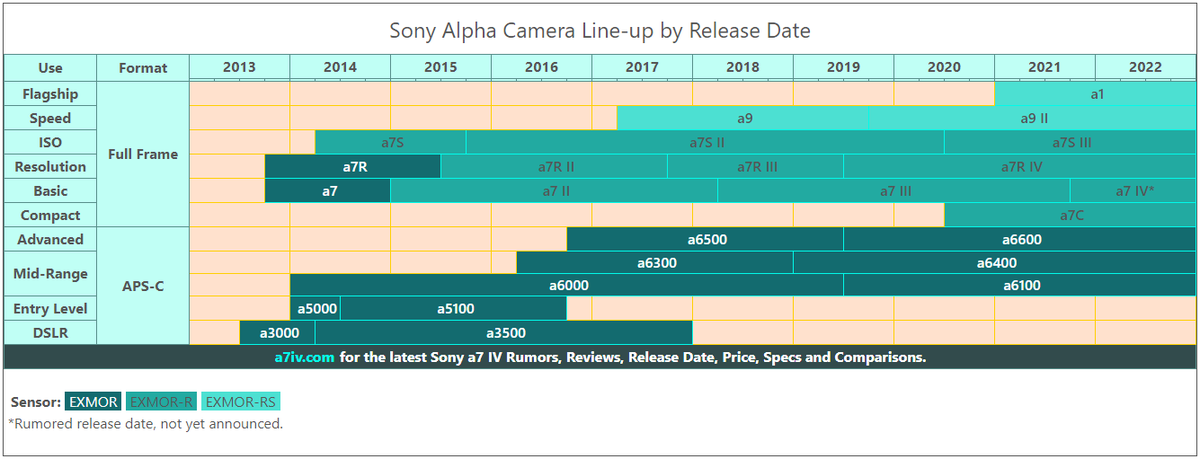 Added the Sony a7 IV rumored release date to the camera line-up.
a7iv.com/sony-alpha-lin… #sonya7iv #a7iv