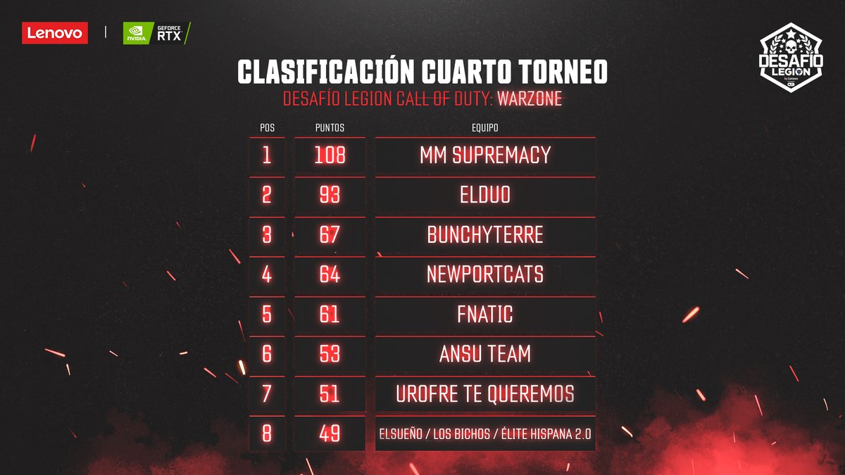 IONesports's tweet photo. 💣 | #DesafíoLegion

Aún estamos asimilando el clasificatorio que vivimos ayer. ¡Sencillamente ESPECTACULAR! 😱

Gran papel de #MMSupremacy y #ElDUO que se embolsan 300€ y 200€ respectivamente. 👏

Consulta el resto de la tabla en nuestra web:
➡ https://t.co/agMfbzkekB https://t.co/lI0wpXSODP
