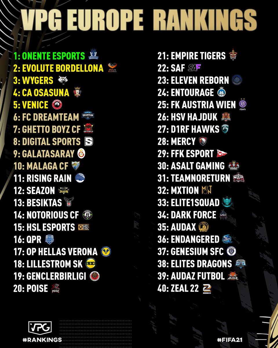 OfficialVPG's tweet image. ⚽️FIFA 21 Best Ranked Teams
🏆 @VPGEurope 
🗓️ Season 10, 11 and 12

1: @onente_esports 
2: @fcbordellona 
3: @Wygers 
4: @CAOsasuna 
5: @Venice_Fifa 
6: @FC_DreamTeam_ 
7: @GhettoBoyzCF 
8: @DIGITALSportsGG 
9: @GSEsports 
10: @MalagaCF 

#ProClubs #VPG #FIFA21