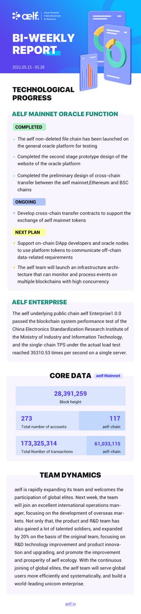 aelfblockchain's tweet photo. Hey guys, here comes aelf Bi-weekly Report🙌

The Oracle platform has launched aelf without deleting the file chain for testing, with single chain reaching 35310.53 TPS.

🍻Have a nice weekend! https://t.co/VEVwC2sqRb