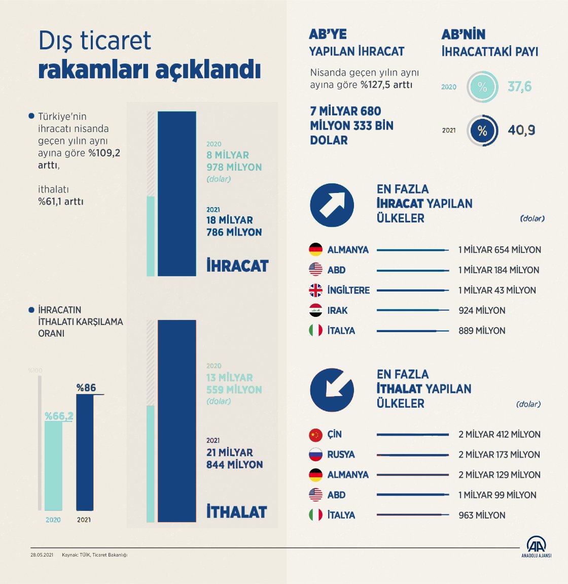 ihracatistanbul's tweet photo. 📢Türkiye İstatistik Kurumu ve Ticaret Bakanlığı iş birliğiyle oluşturulan nisan ayına ilişkin geçici dış ticaret verileri açıklandı.
↪https://t.co/jXc9skpTGw
#dışticaret #istatistik #TÜİK #veri #statistics #trade #ihracat #ithalat #export #import #Türkiye #turkishexport https://t.co/jNwCIV8sqh