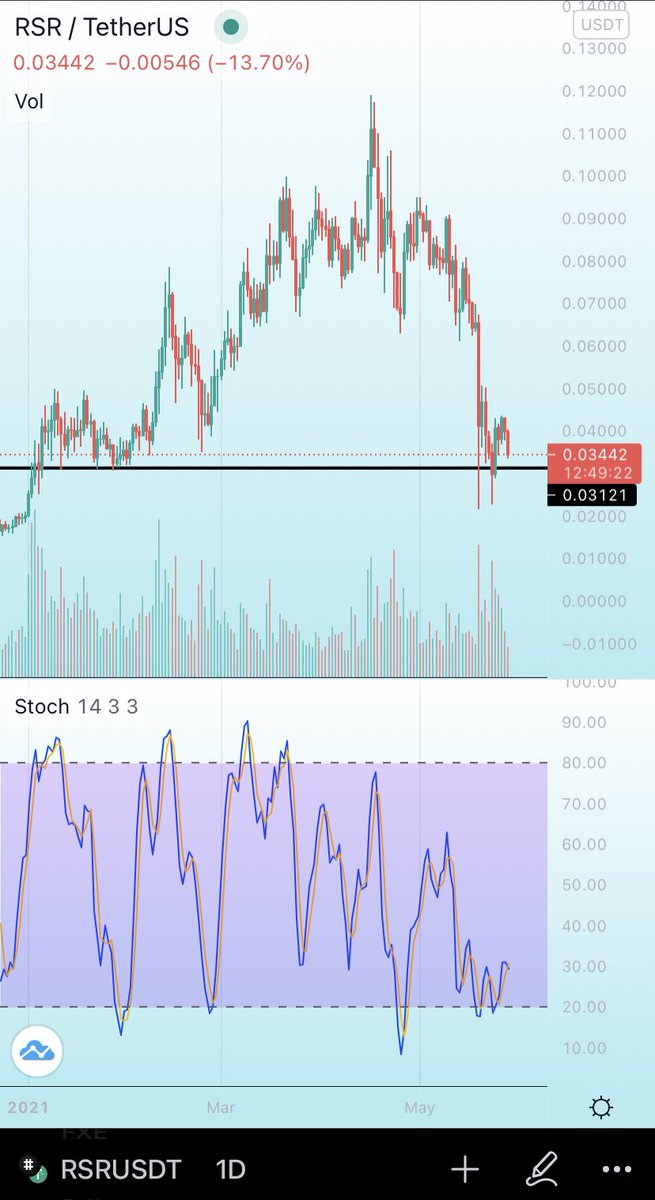 cryptofarley1's tweet photo. $RSR on HTF we are right around support at $0.03. LTF looking for the downtrend to break and retest the $0.06 level $RSR $BTC https://t.co/opkepD2vAJ