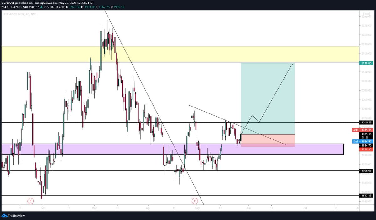 CryptoDreamman's tweet photo. Posted this on my telegram channel yesterday.

Told all the members to buy #Reliance and hold. Boom just like I predicted - we broke out hard today. 
This is the accuracy that you get as a part of our telegram community.
Join in today - https://t.co/g9gw6jrZpI

#NSE #Signals #Buy https://t.co/h91Gk2h9wj